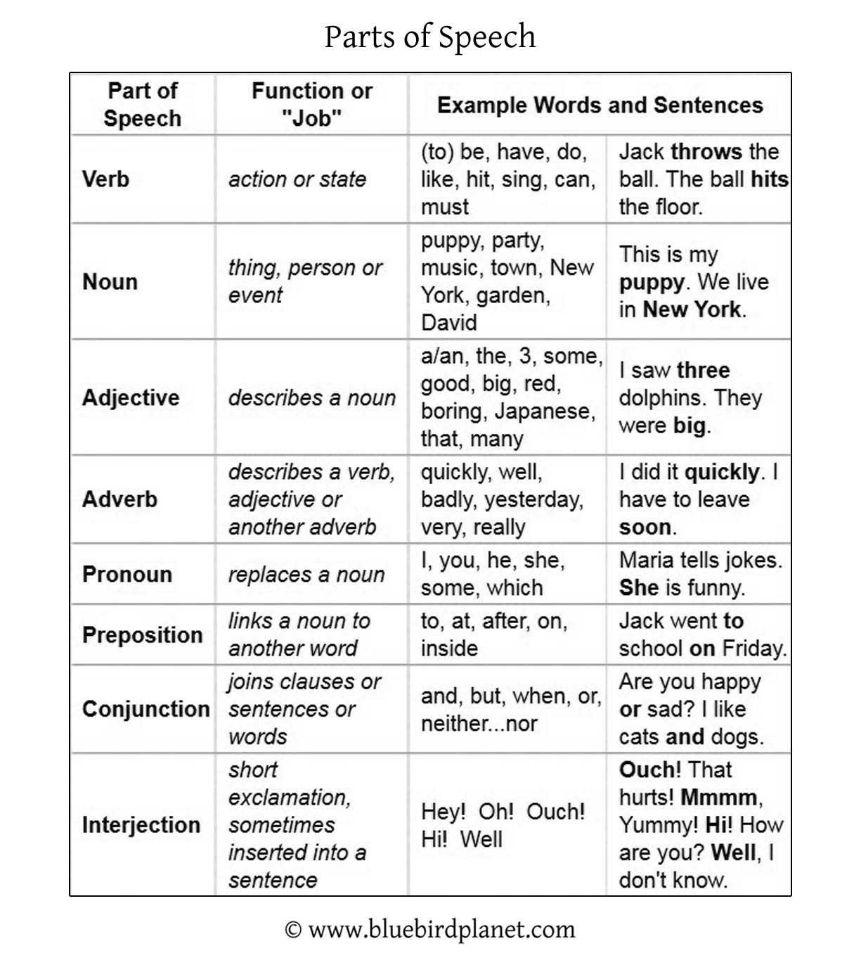 Parts Of Speech